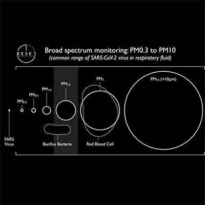 RESET® Spearheads New Airborne Particulate Monitoring Standard